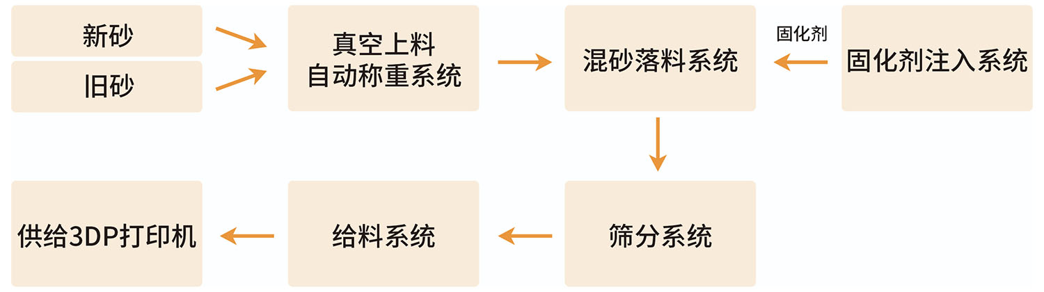 在線混砂設備流程圖